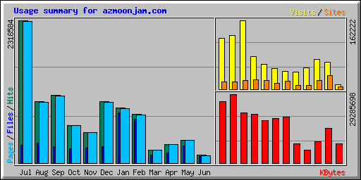 Usage summary for azmoonjam.com